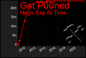 Total Graph of Got P00ned