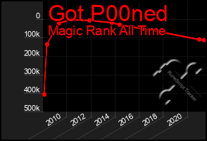 Total Graph of Got P00ned