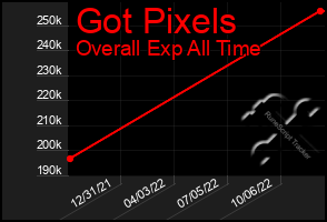 Total Graph of Got Pixels