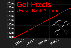 Total Graph of Got Pixels