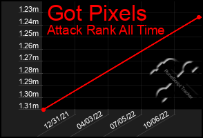 Total Graph of Got Pixels