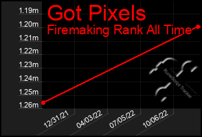 Total Graph of Got Pixels