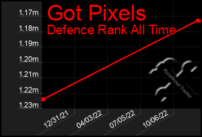 Total Graph of Got Pixels