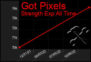 Total Graph of Got Pixels