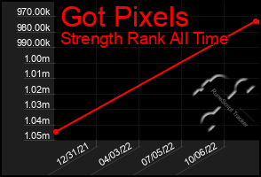 Total Graph of Got Pixels