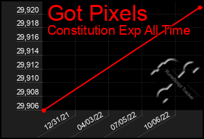 Total Graph of Got Pixels