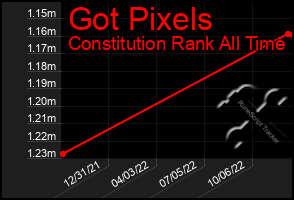 Total Graph of Got Pixels