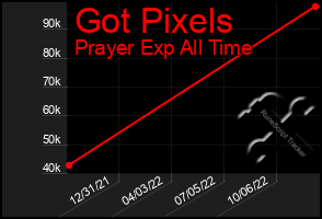 Total Graph of Got Pixels