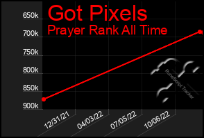 Total Graph of Got Pixels