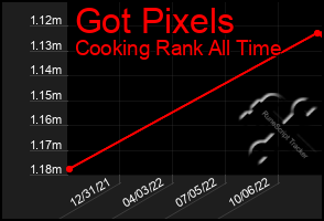 Total Graph of Got Pixels