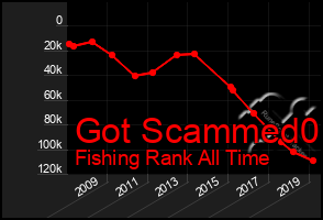 Total Graph of Got Scammed0