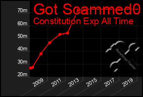 Total Graph of Got Scammed0