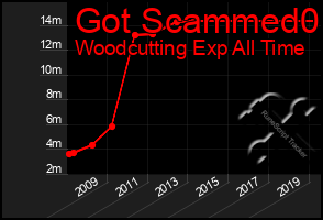 Total Graph of Got Scammed0