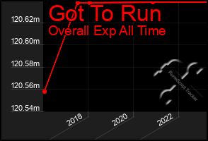 Total Graph of Got To Run