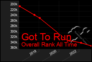 Total Graph of Got To Run