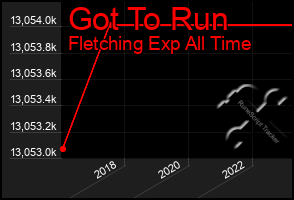 Total Graph of Got To Run