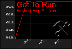 Total Graph of Got To Run