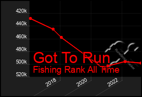 Total Graph of Got To Run