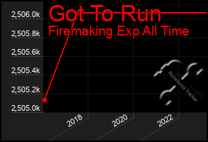 Total Graph of Got To Run