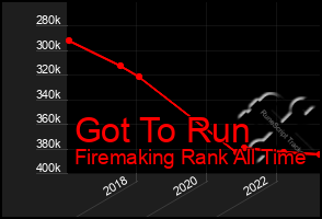 Total Graph of Got To Run