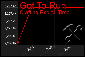 Total Graph of Got To Run