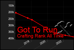 Total Graph of Got To Run