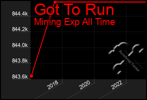 Total Graph of Got To Run