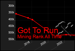 Total Graph of Got To Run