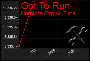 Total Graph of Got To Run