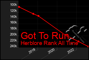 Total Graph of Got To Run