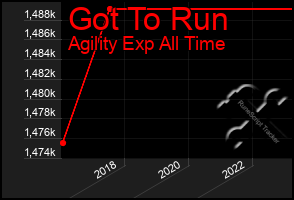 Total Graph of Got To Run