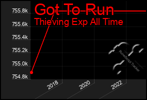 Total Graph of Got To Run