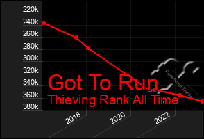 Total Graph of Got To Run