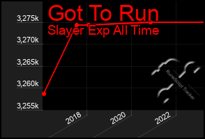 Total Graph of Got To Run