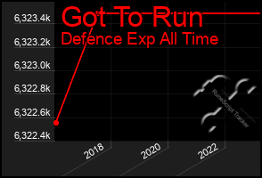 Total Graph of Got To Run