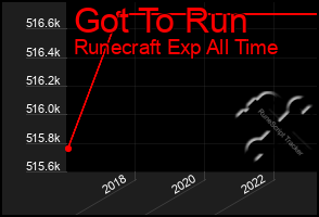 Total Graph of Got To Run