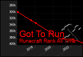 Total Graph of Got To Run