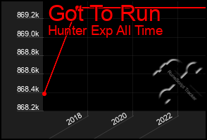 Total Graph of Got To Run