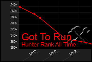 Total Graph of Got To Run