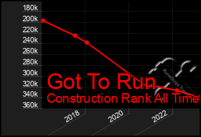 Total Graph of Got To Run