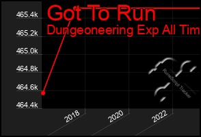 Total Graph of Got To Run