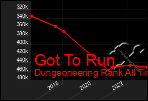 Total Graph of Got To Run