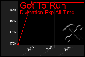 Total Graph of Got To Run