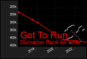 Total Graph of Got To Run