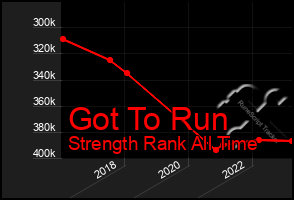 Total Graph of Got To Run