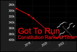 Total Graph of Got To Run