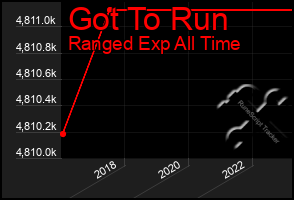 Total Graph of Got To Run