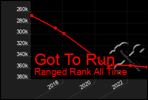 Total Graph of Got To Run