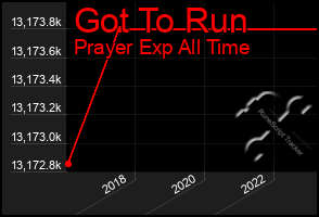 Total Graph of Got To Run