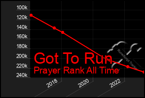 Total Graph of Got To Run